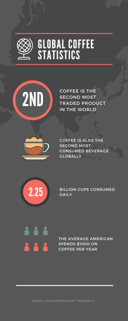 global coffee statistics